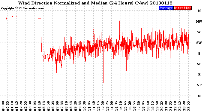 Milwaukee Weather Wind Direction<br>Normalized and Median<br>(24 Hours) (New)