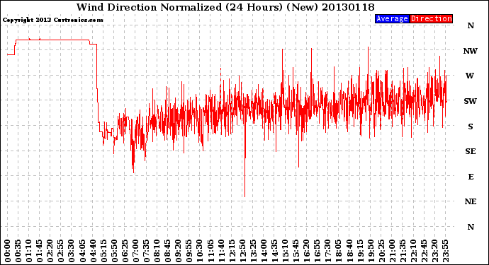 Milwaukee Weather Wind Direction<br>Normalized<br>(24 Hours) (New)