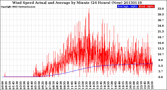 Milwaukee Weather Wind Speed<br>Actual and Average<br>by Minute<br>(24 Hours) (New)