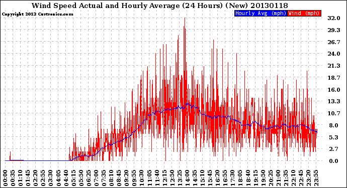 Milwaukee Weather Wind Speed<br>Actual and Hourly<br>Average<br>(24 Hours) (New)