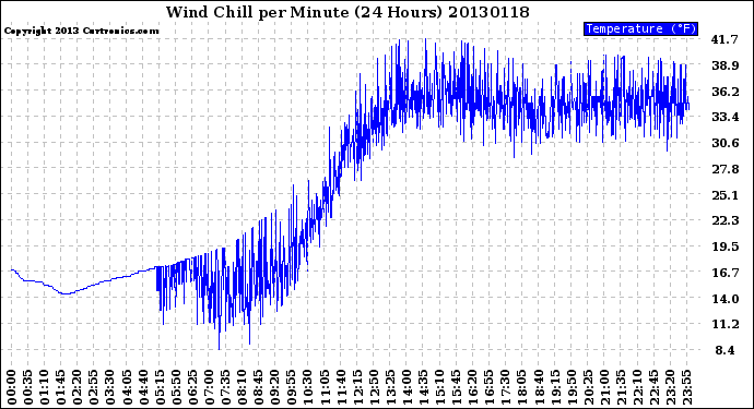 Milwaukee Weather Wind Chill<br>per Minute<br>(24 Hours)