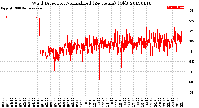 Milwaukee Weather Wind Direction<br>Normalized<br>(24 Hours) (Old)