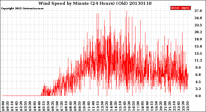 Milwaukee Weather Wind Speed<br>by Minute<br>(24 Hours) (Old)