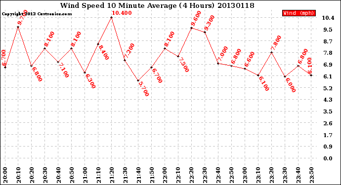 Milwaukee Weather Wind Speed<br>10 Minute Average<br>(4 Hours)