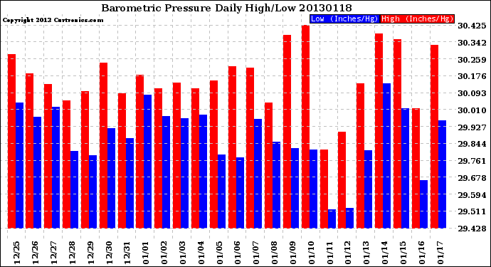 Milwaukee Weather Barometric Pressure<br>Daily High/Low