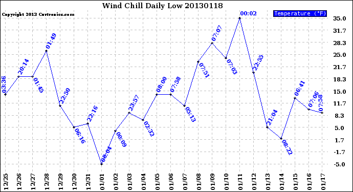 Milwaukee Weather Wind Chill<br>Daily Low