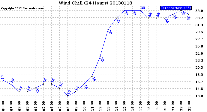 Milwaukee Weather Wind Chill<br>(24 Hours)