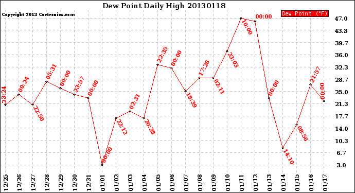 Milwaukee Weather Dew Point<br>Daily High