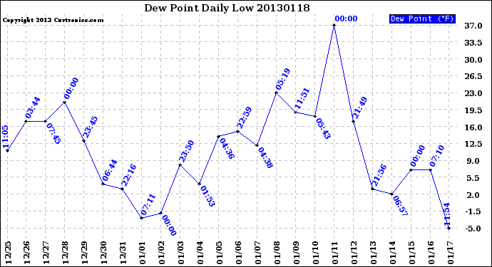 Milwaukee Weather Dew Point<br>Daily Low