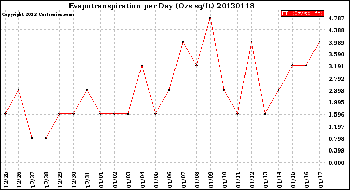 Milwaukee Weather Evapotranspiration<br>per Day (Ozs sq/ft)