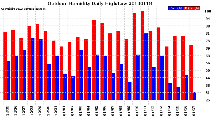 Milwaukee Weather Outdoor Humidity<br>Daily High/Low