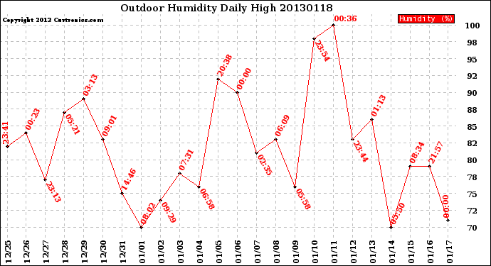 Milwaukee Weather Outdoor Humidity<br>Daily High