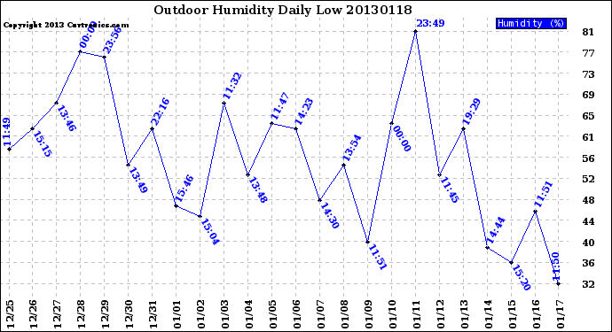 Milwaukee Weather Outdoor Humidity<br>Daily Low