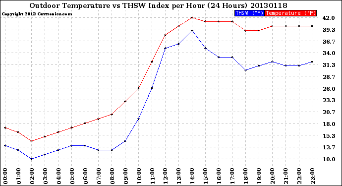 Milwaukee Weather Outdoor Temperature<br>vs THSW Index<br>per Hour<br>(24 Hours)