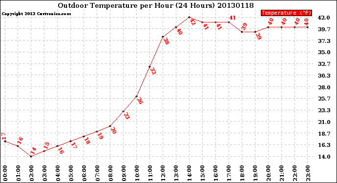 Milwaukee Weather Outdoor Temperature<br>per Hour<br>(24 Hours)