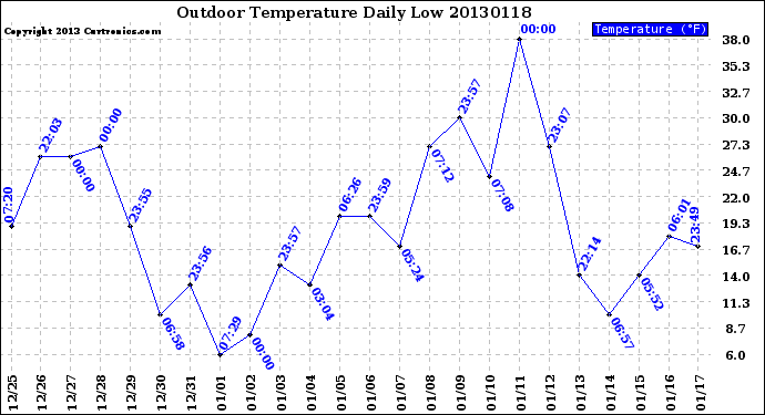 Milwaukee Weather Outdoor Temperature<br>Daily Low