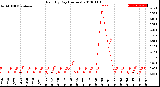 Milwaukee Weather Rain<br>By Day<br>(Inches)