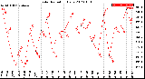 Milwaukee Weather Solar Radiation<br>Daily