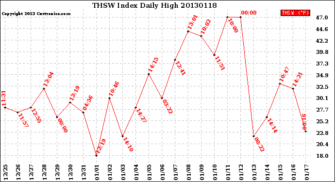 Milwaukee Weather THSW Index<br>Daily High