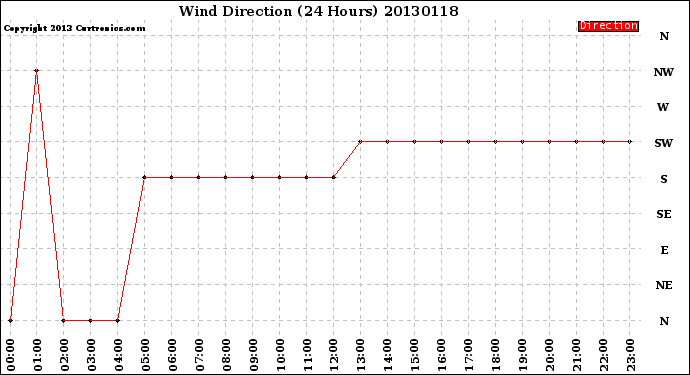 Milwaukee Weather Wind Direction<br>(24 Hours)