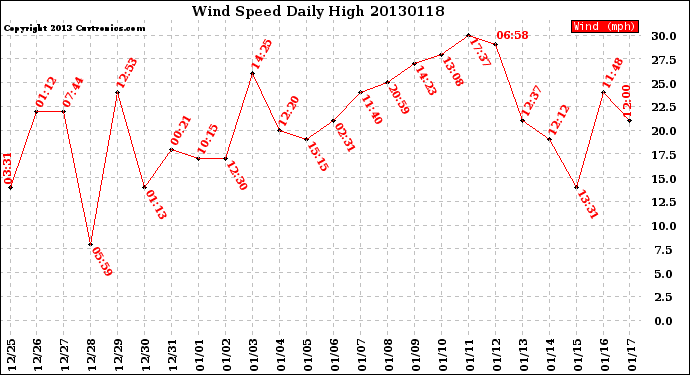 Milwaukee Weather Wind Speed<br>Daily High