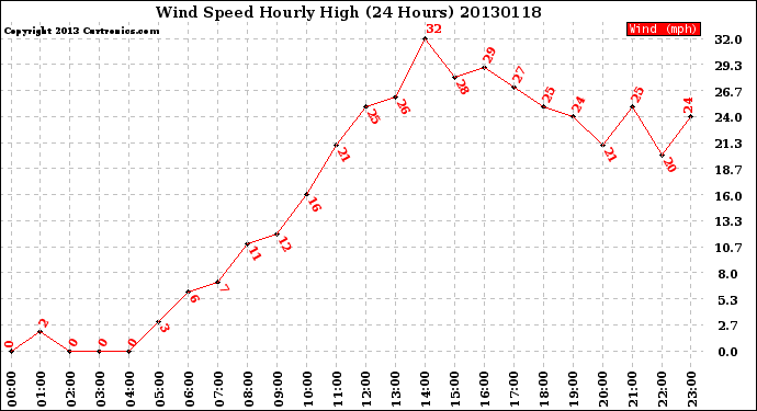 Milwaukee Weather Wind Speed<br>Hourly High<br>(24 Hours)