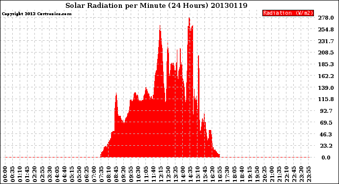 Milwaukee Weather Solar Radiation<br>per Minute<br>(24 Hours)