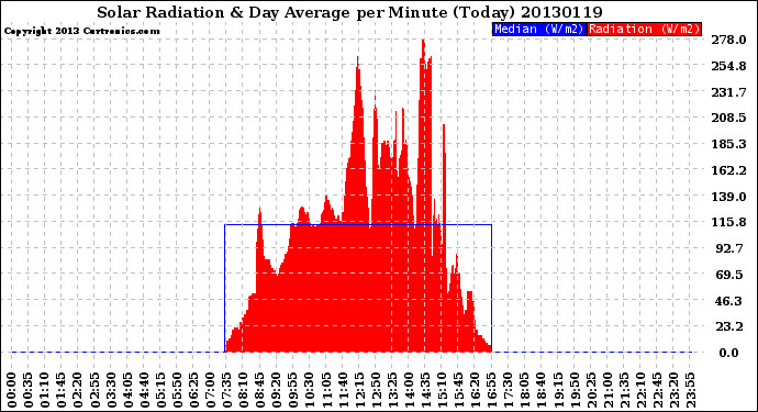 Milwaukee Weather Solar Radiation<br>& Day Average<br>per Minute<br>(Today)