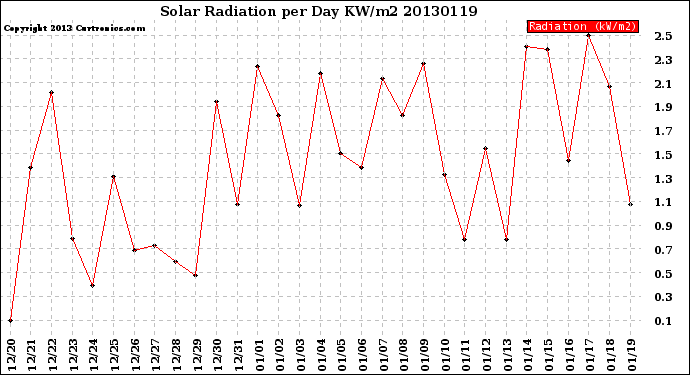 Milwaukee Weather Solar Radiation<br>per Day KW/m2