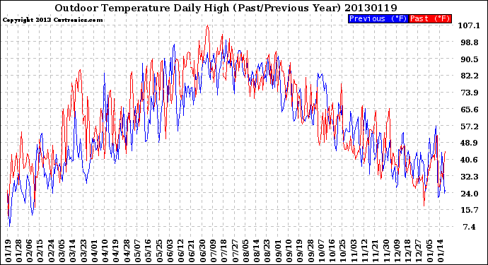 Milwaukee Weather Outdoor Temperature<br>Daily High<br>(Past/Previous Year)