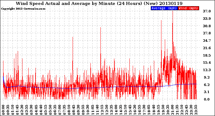 Milwaukee Weather Wind Speed<br>Actual and Average<br>by Minute<br>(24 Hours) (New)