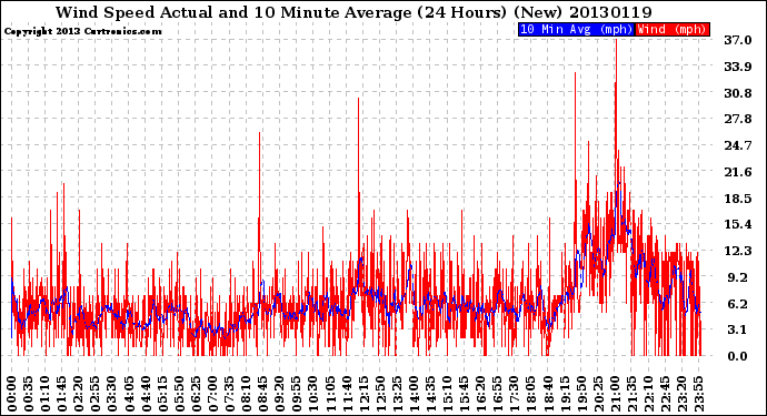 Milwaukee Weather Wind Speed<br>Actual and 10 Minute<br>Average<br>(24 Hours) (New)