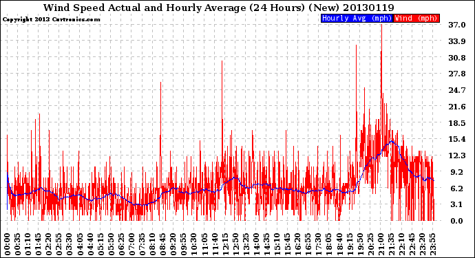 Milwaukee Weather Wind Speed<br>Actual and Hourly<br>Average<br>(24 Hours) (New)