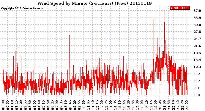 Milwaukee Weather Wind Speed<br>by Minute<br>(24 Hours) (New)