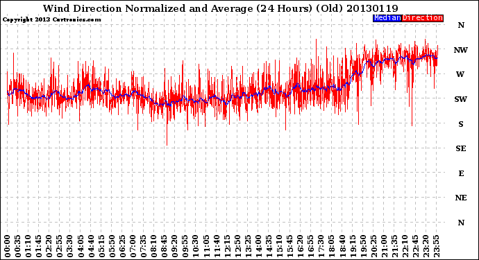 Milwaukee Weather Wind Direction<br>Normalized and Average<br>(24 Hours) (Old)