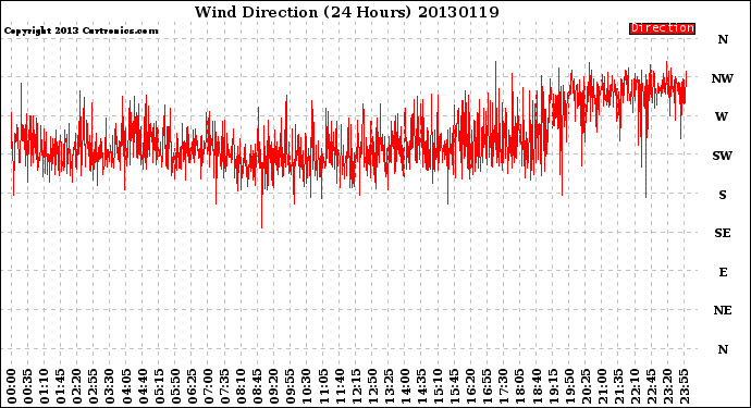 Milwaukee Weather Wind Direction<br>(24 Hours)