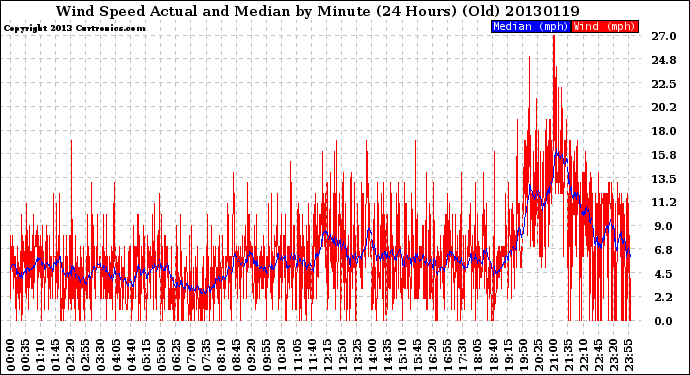 Milwaukee Weather Wind Speed<br>Actual and Median<br>by Minute<br>(24 Hours) (Old)