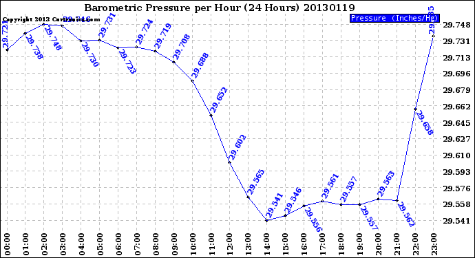 Milwaukee Weather Barometric Pressure<br>per Hour<br>(24 Hours)