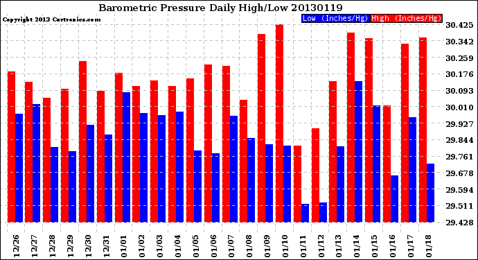 Milwaukee Weather Barometric Pressure<br>Daily High/Low