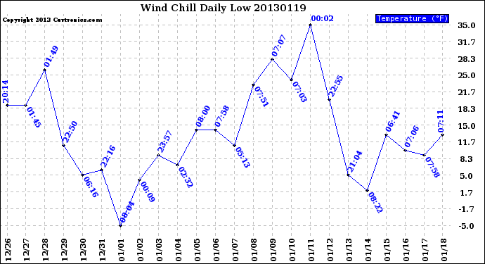 Milwaukee Weather Wind Chill<br>Daily Low