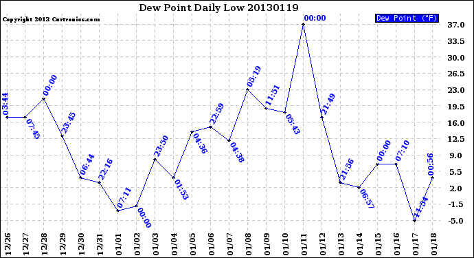 Milwaukee Weather Dew Point<br>Daily Low