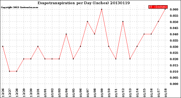 Milwaukee Weather Evapotranspiration<br>per Day (Inches)