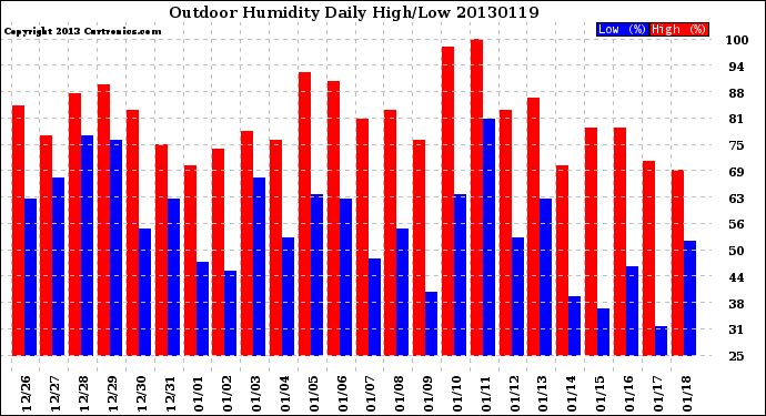 Milwaukee Weather Outdoor Humidity<br>Daily High/Low