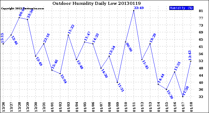 Milwaukee Weather Outdoor Humidity<br>Daily Low