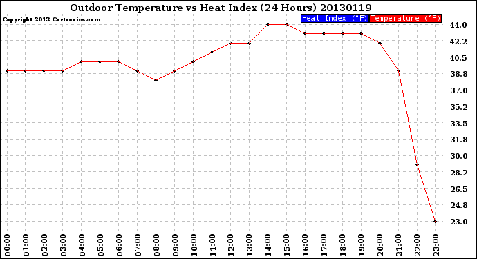 Milwaukee Weather Outdoor Temperature<br>vs Heat Index<br>(24 Hours)