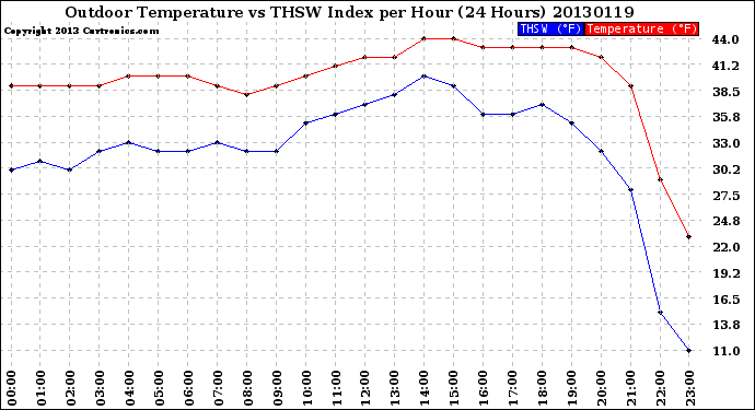 Milwaukee Weather Outdoor Temperature<br>vs THSW Index<br>per Hour<br>(24 Hours)