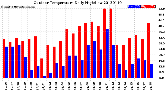 Milwaukee Weather Outdoor Temperature<br>Daily High/Low