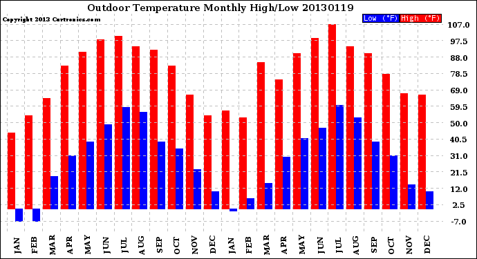 Milwaukee Weather Outdoor Temperature<br>Monthly High/Low