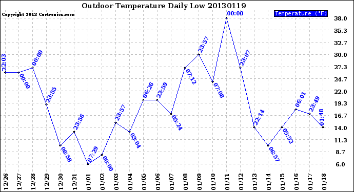 Milwaukee Weather Outdoor Temperature<br>Daily Low