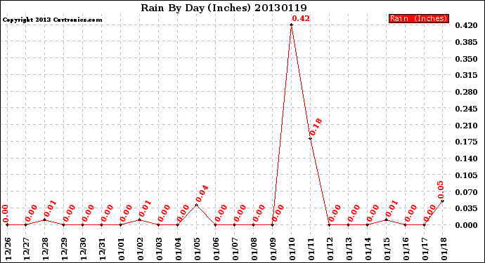 Milwaukee Weather Rain<br>By Day<br>(Inches)